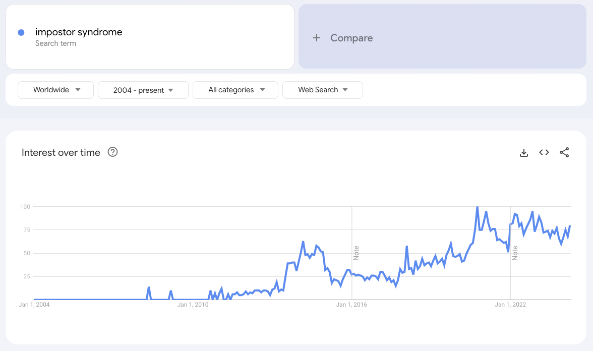 A graph showing the count of searches for the term - impostor syndrome - over time, from 2004 to 2024